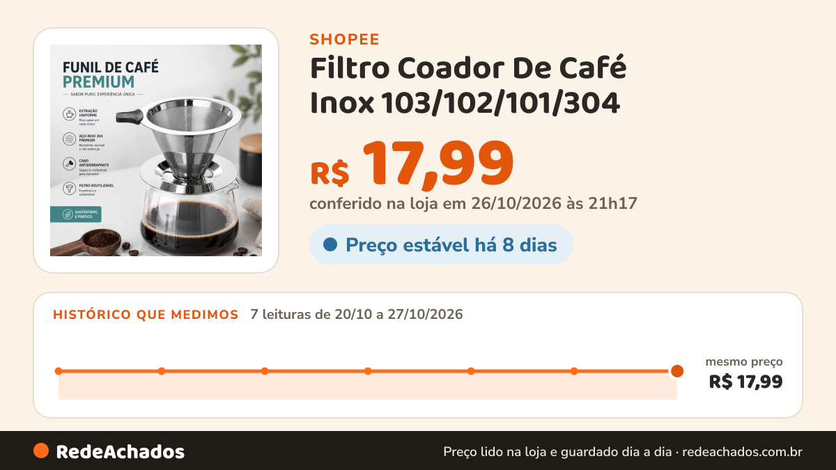 Histórico de preço de Filtro Coador De Café Inox 103/102/101/304 - Com Pegador em Silicone - Peneira Aço… na Shopee: 7 leituras de 20/10/2026 a 27/10/2026, mesmo preço, R$ 17,99, em todas; R$ 17,99 conferido em 26/10/2026 às 21h17