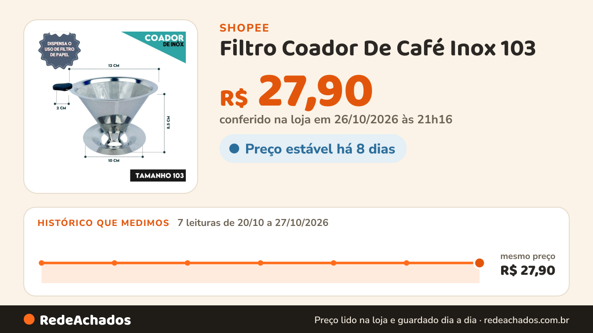 Histórico de preço de Filtro Coador De Café Inox 103 - Com Pegador em Silicone - Peneira Aço Reutilizável - CH na Shopee: 7 leituras de 20/10/2026 a 27/10/2026, mesmo preço, R$ 27,90, em todas; R$ 27,90 conferido em 26/10/2026 às 21h16