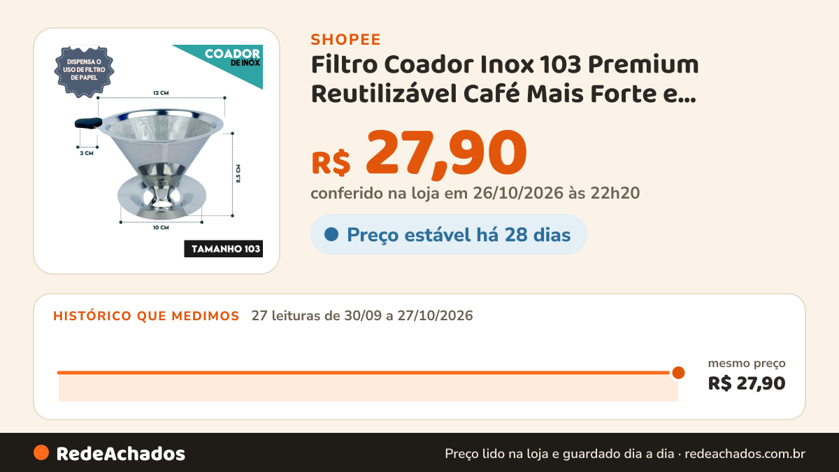 Histórico de preço de Filtro Coador Inox 103 Premium Reutilizável Café Mais Forte e Sustentável - SH na Shopee: 27 leituras de 30/09/2026 a 27/10/2026, mesmo preço, R$ 27,90, em todas; R$ 27,90 conferido em 26/10/2026 às 22h20