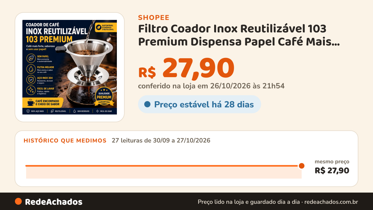 Histórico de preço de Filtro Coador Inox Reutilizável 103 Premium Dispensa Papel Café Mais Forte e Sustentável na Shopee: 27 leituras de 30/09/2026 a 27/10/2026, mesmo preço, R$ 27,90, em todas; R$ 27,90 conferido em 26/10/2026 às 21h54