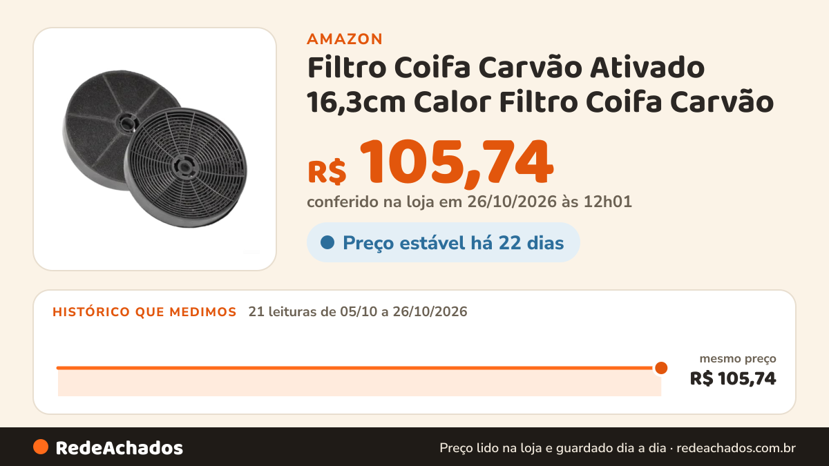 Histórico de preço de Filtro Coifa Carvão Ativado 16,3cm Calor Filtro Coifa Carvão na Amazon: 21 leituras de 05/10/2026 a 26/10/2026, mesmo preço, R$ 105,74, em todas; R$ 105,74 conferido em 26/10/2026 às 12h01