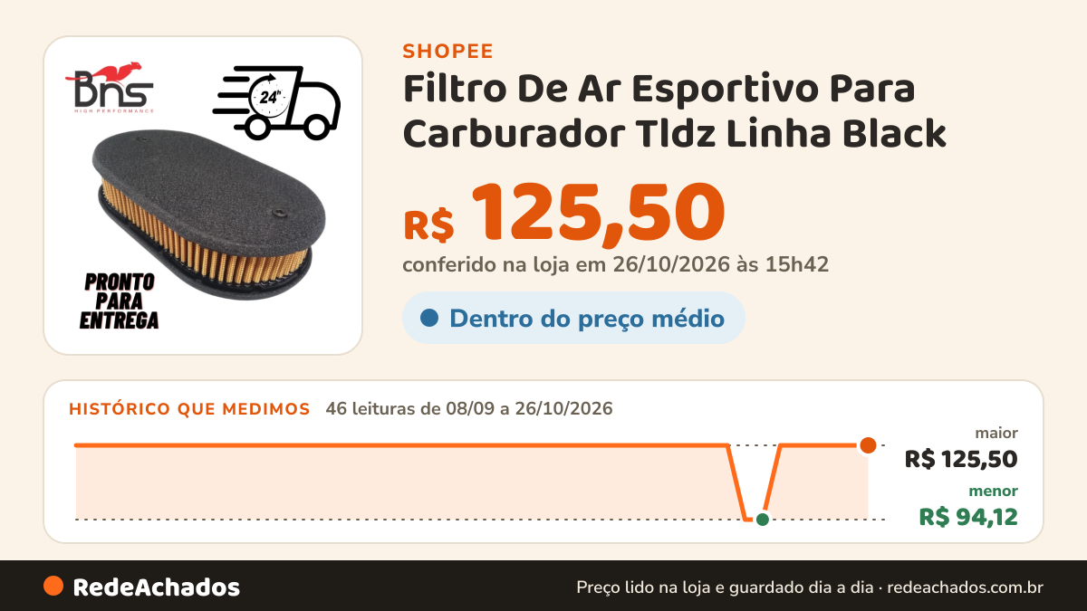 Histórico de preço de Filtro De Ar Esportivo Para Carburador Tldz Linha Black na Shopee: 46 leituras de 08/09/2026 a 26/10/2026, menor R$ 94,12, maior R$ 125,50; R$ 125,50 conferido em 26/10/2026 às 15h42