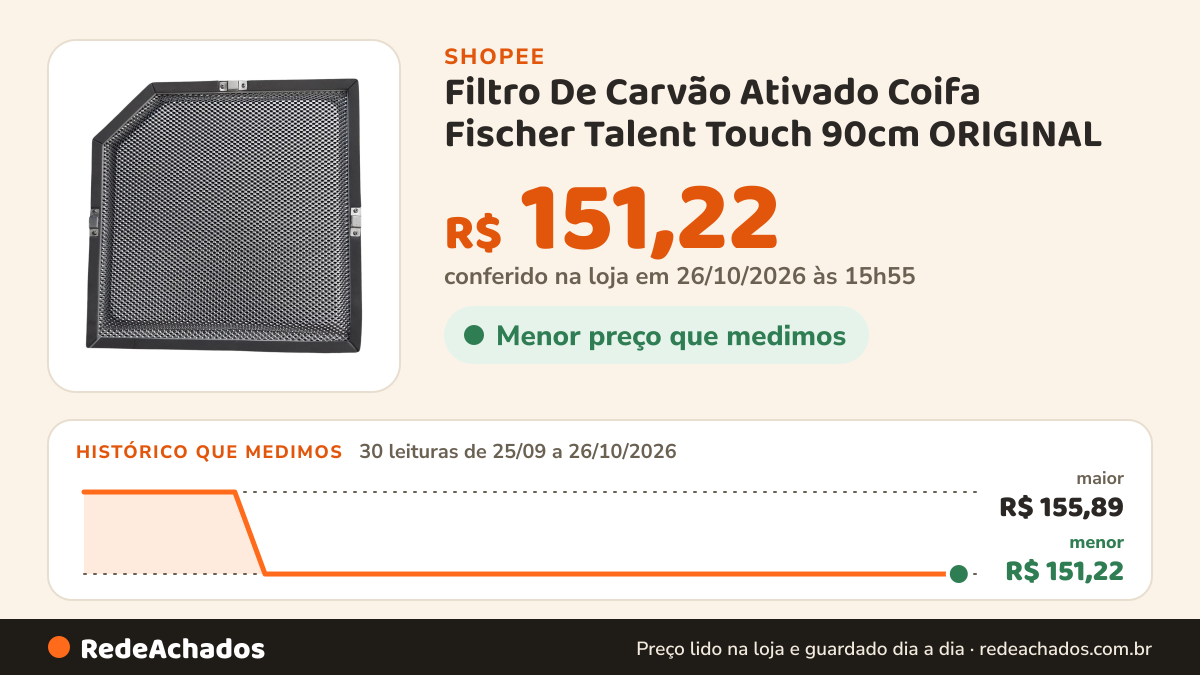 Histórico de preço de Filtro De Carvão Ativado Coifa Fischer Talent Touch 90cm ORIGINAL na Shopee: 30 leituras de 25/09/2026 a 26/10/2026, menor R$ 151,22, maior R$ 155,89; R$ 151,22 conferido em 26/10/2026 às 15h55