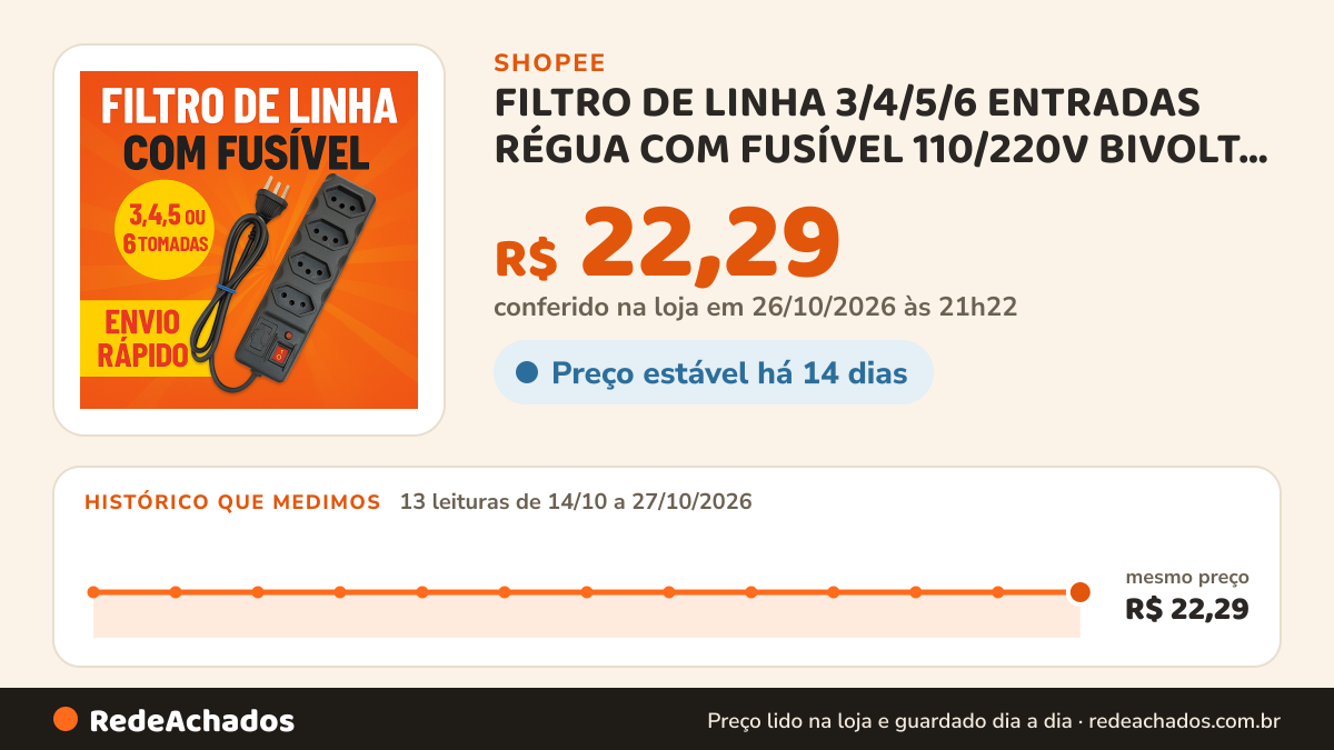 Histórico de preço de FILTRO DE LINHA 3/4/5/6 ENTRADAS RÉGUA COM FUSÍVEL 110/220V BIVOLT 10A cabo 85 cm Extensao… na Shopee: 13 leituras de 14/10/2026 a 27/10/2026, mesmo preço, R$ 22,29, em todas; R$ 22,29 conferido em 26/10/2026 às 21h22