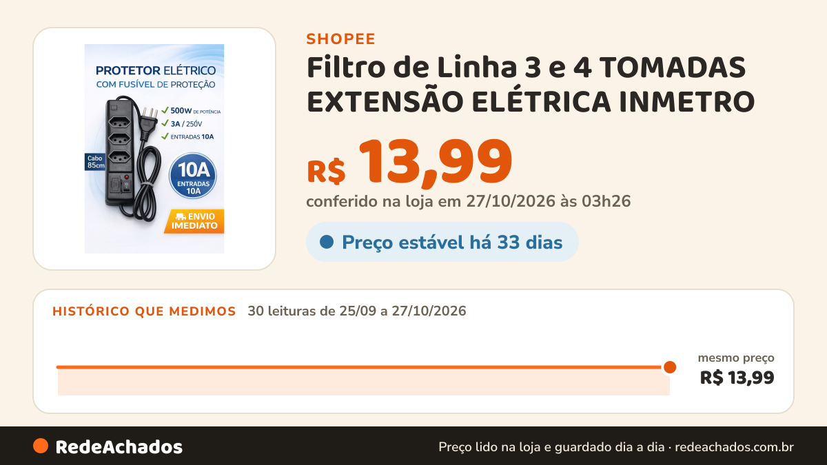 Histórico de preço de Filtro de Linha 3 e 4 TOMADAS EXTENSÃO ELÉTRICA INMETRO na Shopee: 30 leituras de 25/09/2026 a 27/10/2026, mesmo preço, R$ 13,99, em todas; R$ 13,99 conferido em 27/10/2026 às 03h26