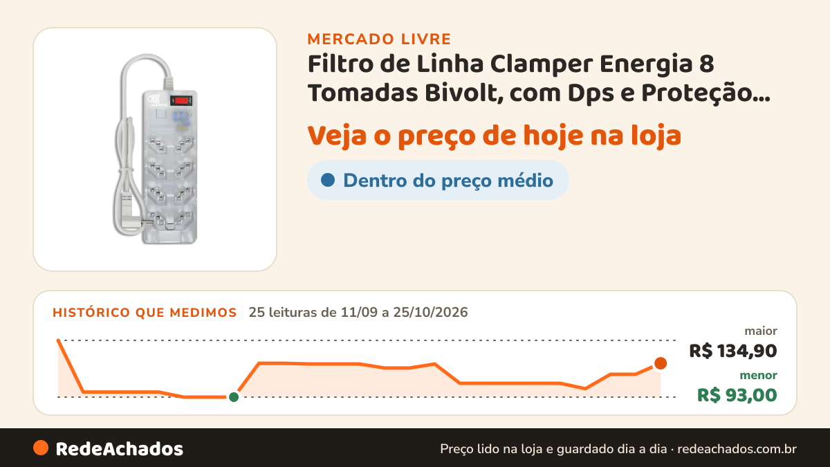 Histórico de preço de Filtro de Linha Clamper Energia 8 Tomadas Bivolt, com Dps e Proteção Lcf Transparente no Mercado Livre: 25 leituras de 11/09/2026 a 25/10/2026, menor R$ 93,00, maior R$ 134,90