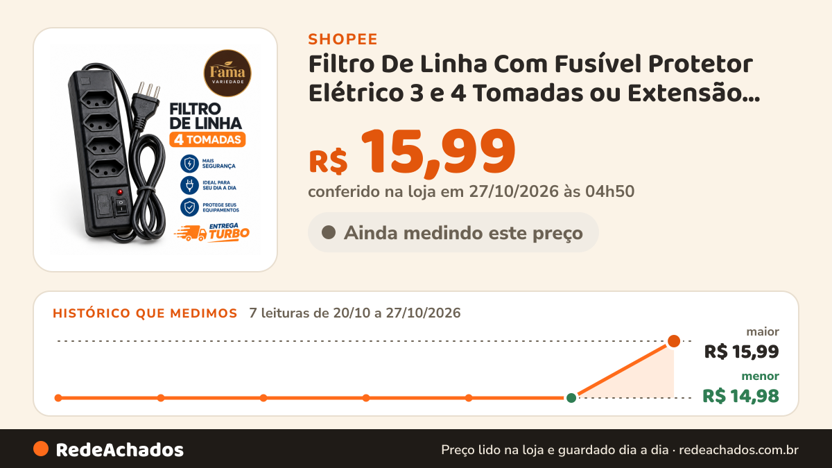 Histórico de preço de Filtro De Linha Com Fusível Protetor Elétrico 3 e 4 Tomadas ou Extensão Comum de 2 metros na Shopee: 7 leituras de 20/10/2026 a 27/10/2026, menor R$ 14,98, maior R$ 15,99; R$ 15,99 conferido em 27/10/2026 às 04h50