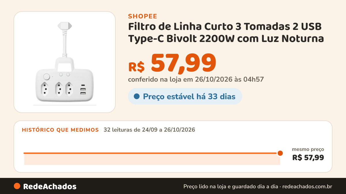 Histórico de preço de Filtro de Linha Curto 3 Tomadas 2 USB Type-C Bivolt 2200W com Luz Noturna na Shopee: 32 leituras de 24/09/2026 a 26/10/2026, mesmo preço, R$ 57,99, em todas; R$ 57,99 conferido em 26/10/2026 às 04h57
