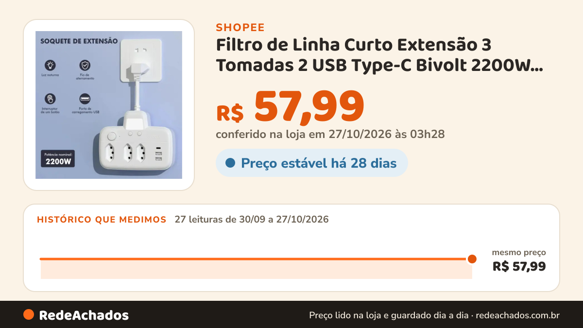 Histórico de preço de Filtro de Linha Curto Extensão 3 Tomadas 2 USB Type-C Bivolt 2200W com Luz Noturna na Shopee: 27 leituras de 30/09/2026 a 27/10/2026, mesmo preço, R$ 57,99, em todas; R$ 57,99 conferido em 27/10/2026 às 03h28