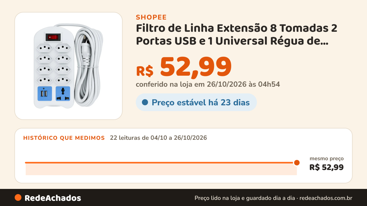 Histórico de preço de Filtro de Linha Extensão 8 Tomadas 2 Portas USB e 1 Universal Régua de Tomadas 5 Metros na Shopee: 22 leituras de 04/10/2026 a 26/10/2026, mesmo preço, R$ 52,99, em todas; R$ 52,99 conferido em 26/10/2026 às 04h54