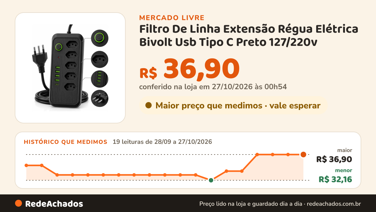 Histórico de preço de Filtro De Linha Extensão Régua Elétrica Bivolt Usb Tipo C Preto 127/220v no Mercado Livre: 19 leituras de 28/09/2026 a 27/10/2026, menor R$ 32,16, maior R$ 36,90; R$ 36,90 conferido em 27/10/2026 às 00h54