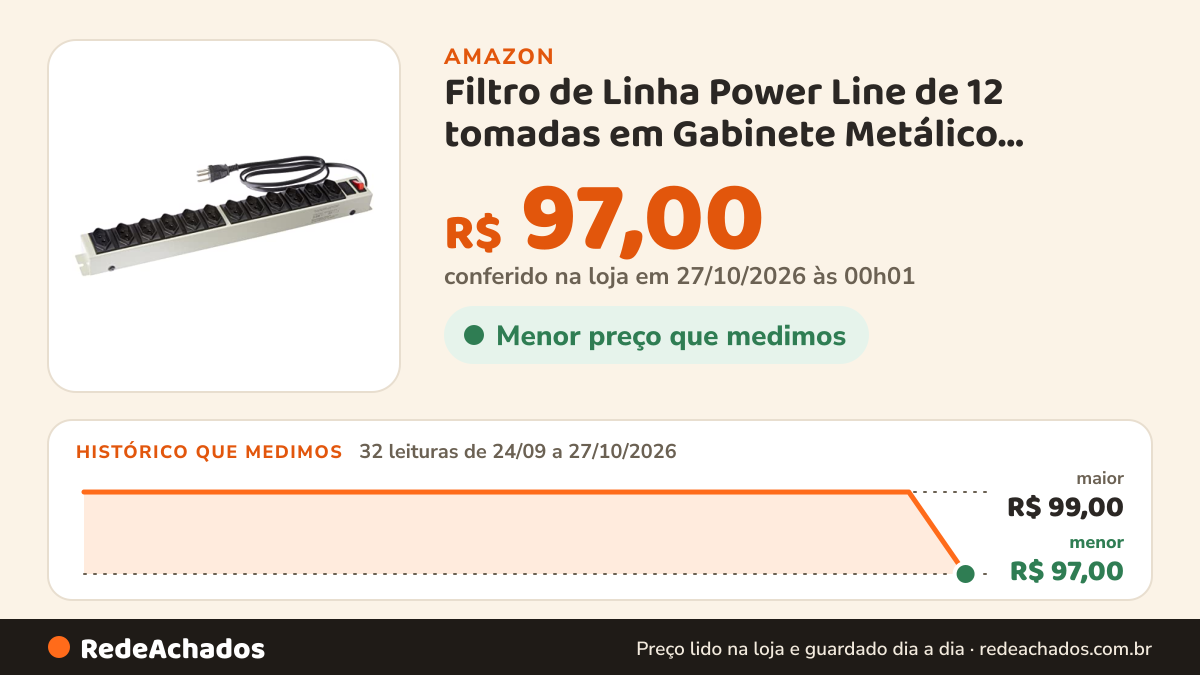 Histórico de preço de Filtro de Linha Power Line de 12 tomadas em Gabinete Metálico, Multicraft, PL12T na Amazon: 32 leituras de 24/09/2026 a 27/10/2026, menor R$ 97,00, maior R$ 99,00; R$ 97,00 conferido em 27/10/2026 às 00h01