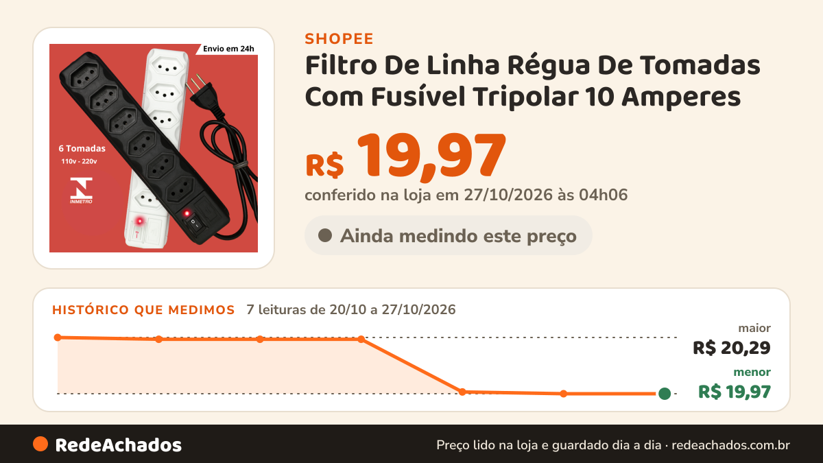 Histórico de preço de Filtro De Linha Régua De Tomadas Com Fusível Tripolar 10 Amperes – 3 E 6 Tomadas na Shopee: 7 leituras de 20/10/2026 a 27/10/2026, menor R$ 19,97, maior R$ 20,29; R$ 19,97 conferido em 27/10/2026 às 04h06