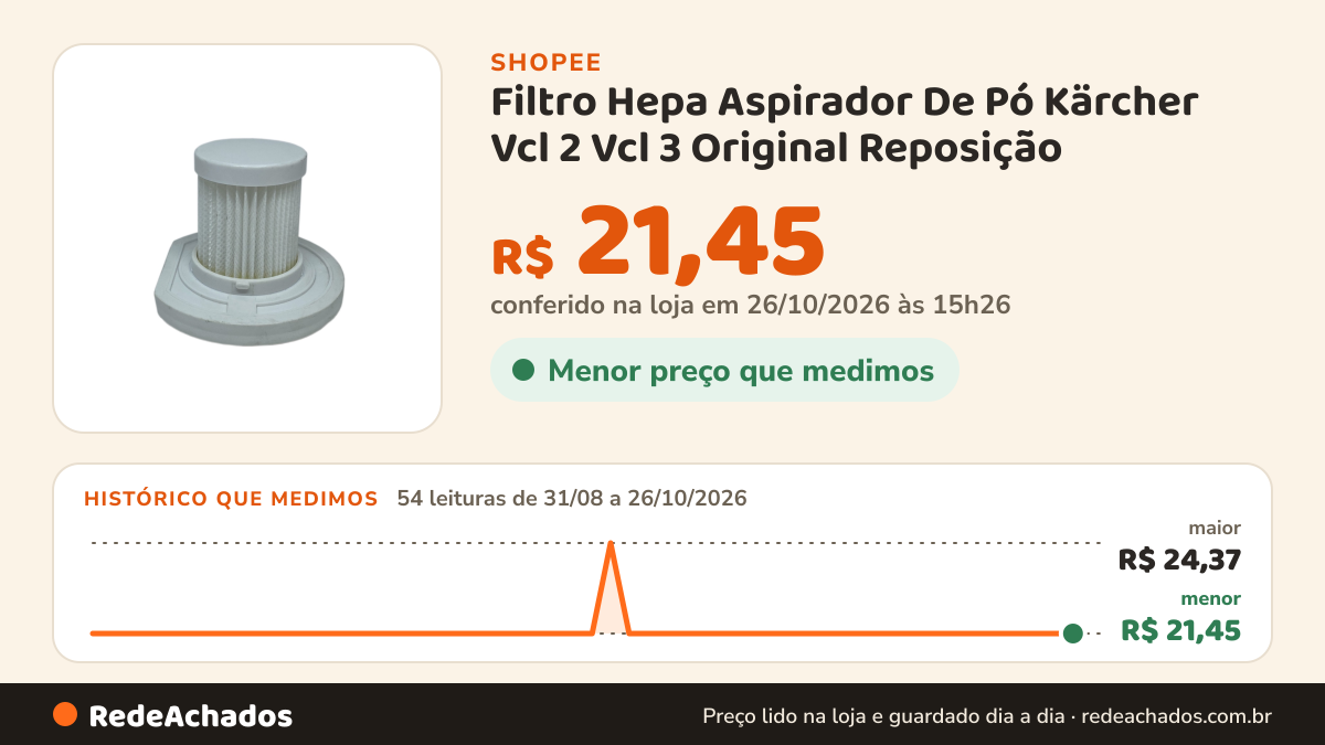 Histórico de preço de Filtro Hepa Aspirador De Pó Kärcher Vcl 2 Vcl 3 Original Reposição na Shopee: 54 leituras de 31/08/2026 a 26/10/2026, menor R$ 21,45, maior R$ 24,37; R$ 21,45 conferido em 26/10/2026 às 15h26