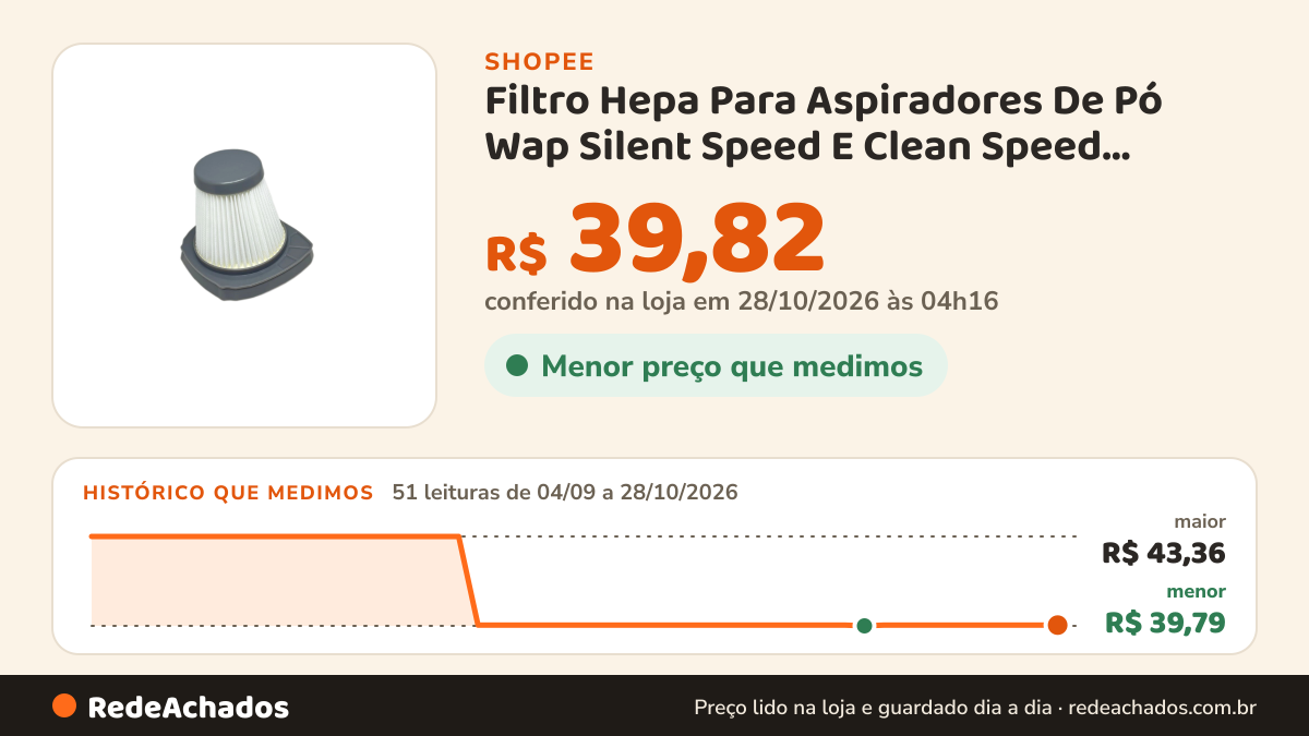 Histórico de preço de Filtro Hepa Para Aspiradores De Pó Wap Silent Speed E Clean Speed Reposição na Shopee: 50 leituras de 04/09/2026 a 27/10/2026, menor R$ 39,79, maior R$ 43,36; R$ 39,82 conferido em 27/10/2026 às 03h29