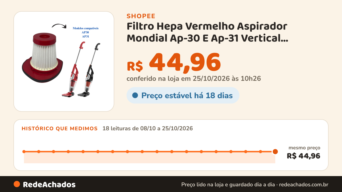 Histórico de preço de Filtro Hepa Vermelho Aspirador Mondial Ap-30 E Ap-31 Vertical Reposição na Shopee: 18 leituras de 08/10/2026 a 25/10/2026, mesmo preço, R$ 44,96, em todas; R$ 44,96 conferido em 25/10/2026 às 10h26