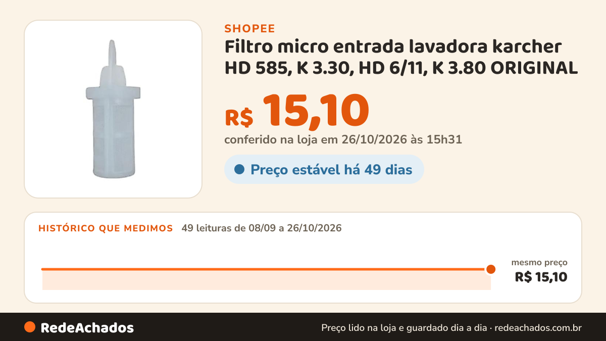 Histórico de preço de Filtro micro entrada lavadora karcher HD 585, K 3.30, HD 6/11, K 3.80 ORIGINAL na Shopee: 48 leituras de 08/09/2026 a 25/10/2026, mesmo preço, R$ 15,10, em todas; R$ 15,10 conferido em 25/10/2026 às 10h07