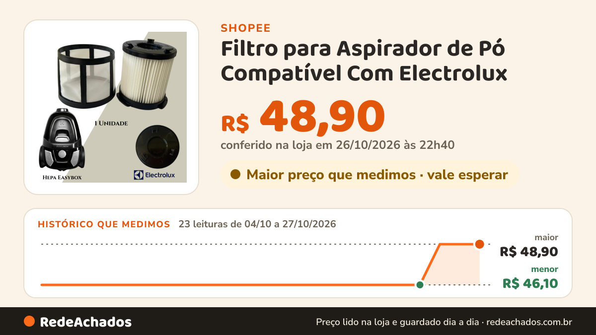Histórico de preço de Filtro para Aspirador de Pó Compatível Com Electrolux - Hepa Easy Box com Tela na Shopee: 23 leituras de 04/10/2026 a 27/10/2026, menor R$ 46,10, maior R$ 48,90; R$ 48,90 conferido em 26/10/2026 às 22h40