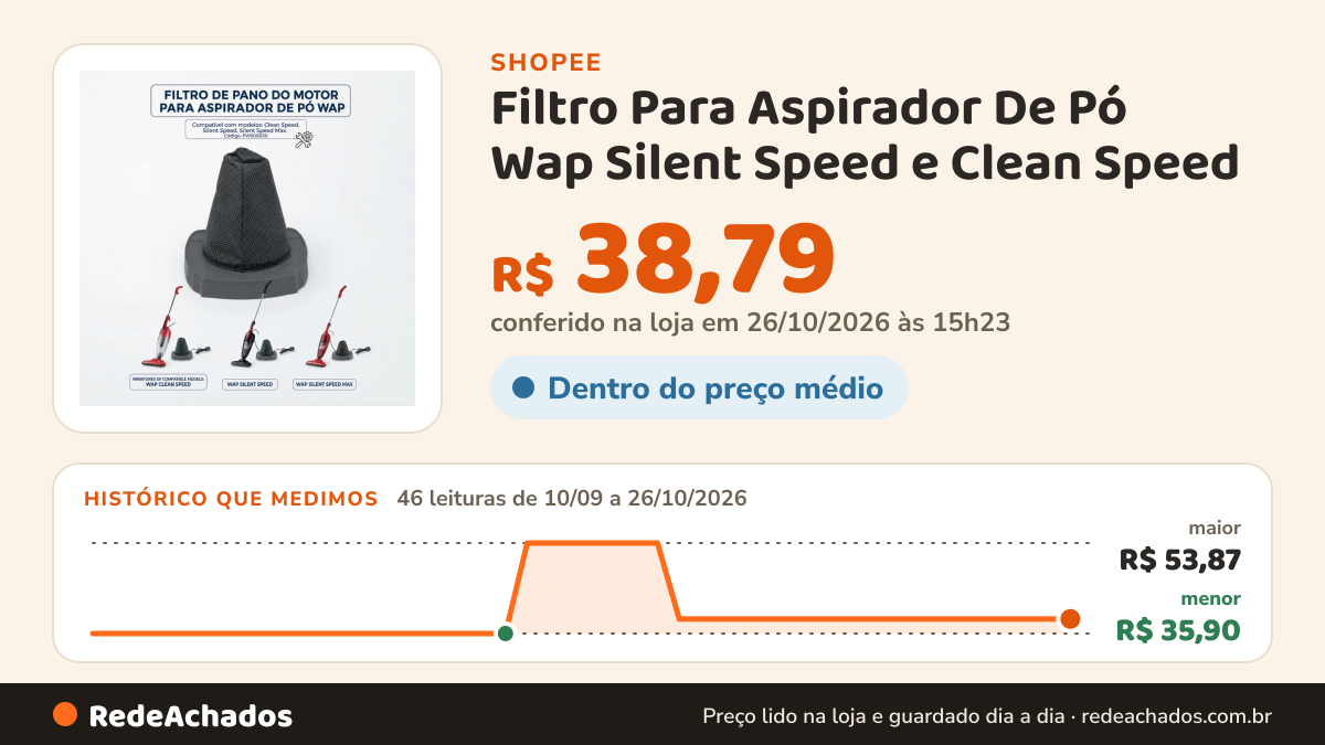Histórico de preço de Filtro Para Aspirador De Pó Wap Silent Speed e Clean Speed na Shopee: 45 leituras de 10/09/2026 a 25/10/2026, menor R$ 35,90, maior R$ 53,87; R$ 38,79 conferido em 25/10/2026 às 09h52