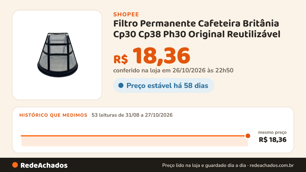 Histórico de preço de Filtro Permanente Cafeteira Britânia Cp30 Cp38 Ph30 Original Reutilizável na Shopee: 53 leituras de 31/08/2026 a 27/10/2026, mesmo preço, R$ 18,36, em todas; R$ 18,36 conferido em 26/10/2026 às 22h50