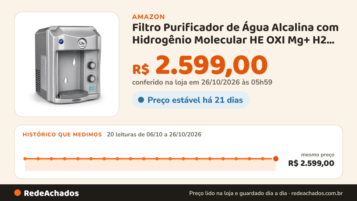 Histórico de preço de Filtro Purificador de Água Alcalina com Hidrogênio Molecular HE OXI Mg+ H2 Top Life Ozônio… na Amazon: 20 leituras de 06/10/2026 a 26/10/2026, mesmo preço, R$ 2.599,00, em todas; R$ 2.599,00 conferido em 26/10/2026 às 05h59