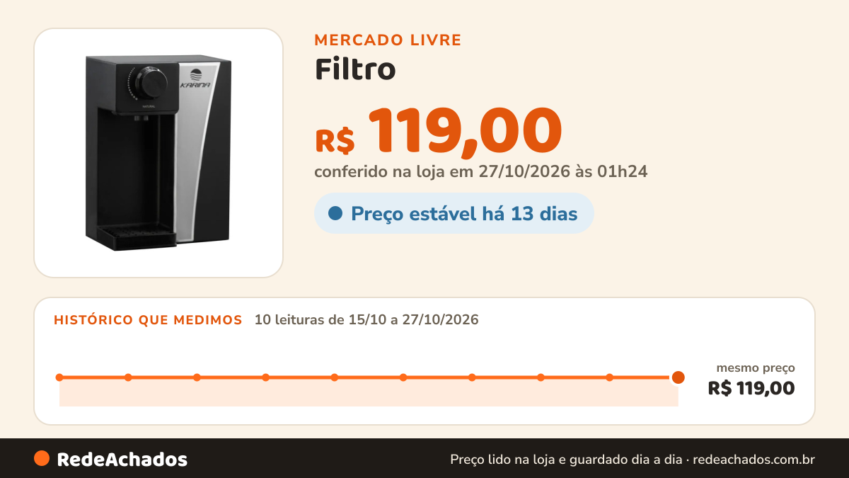 Histórico de preço de Filtro / Purificador De Água Natural Preto Preto no Mercado Livre: 10 leituras de 15/10/2026 a 27/10/2026, mesmo preço, R$ 119,00, em todas; R$ 119,00 conferido em 27/10/2026 às 01h24
