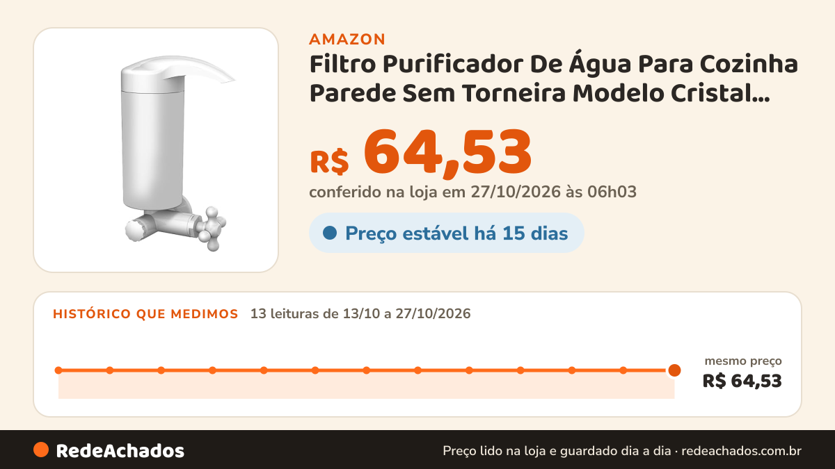 Histórico de preço de Filtro Purificador De Água Para Cozinha Parede Sem Torneira Modelo Cristal Porto Belo Cor… na Amazon: 13 leituras de 13/10/2026 a 27/10/2026, mesmo preço, R$ 64,53, em todas; R$ 64,53 conferido em 27/10/2026 às 06h03