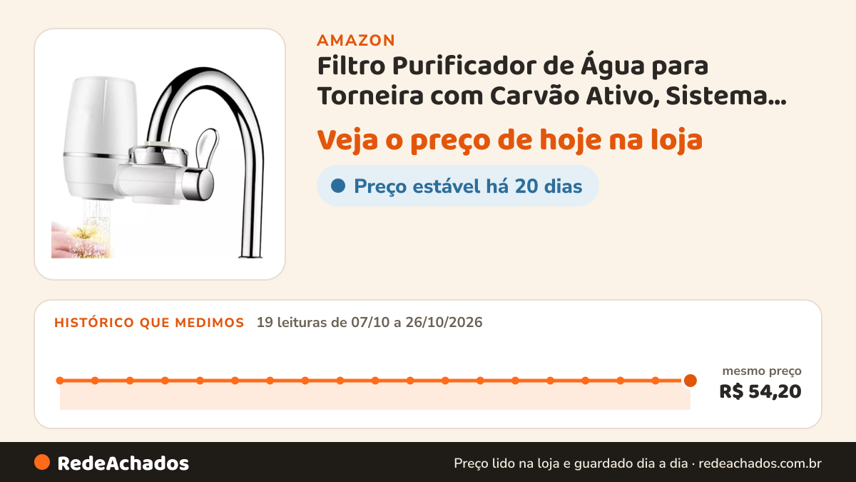 Histórico de preço de Filtro Purificador de Água para Torneira com Carvão Ativo, Sistema de Filtragem… na Amazon: 19 leituras de 07/10/2026 a 26/10/2026, mesmo preço, R$ 54,20, em todas
