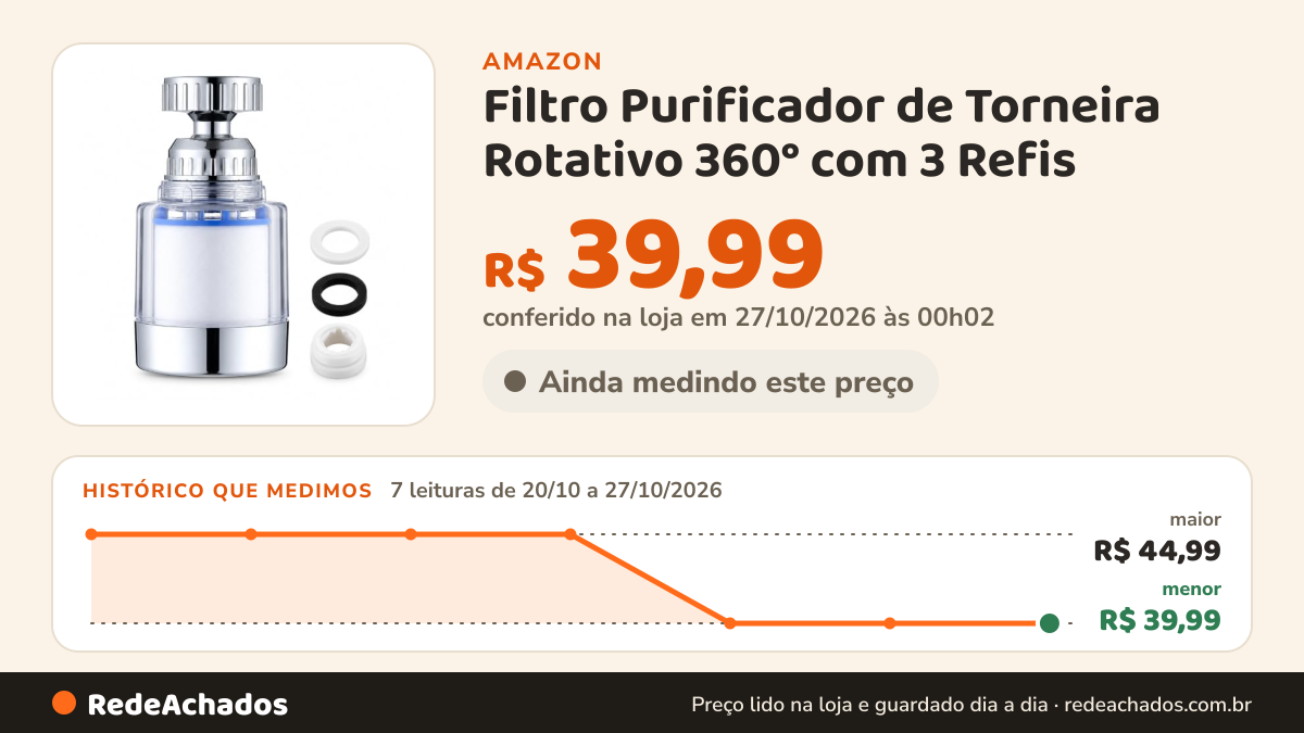 Histórico de preço de Filtro Purificador de Torneira Rotativo 360° com 3 Refis na Amazon: 7 leituras de 20/10/2026 a 27/10/2026, menor R$ 39,99, maior R$ 44,99; R$ 39,99 conferido em 27/10/2026 às 00h02