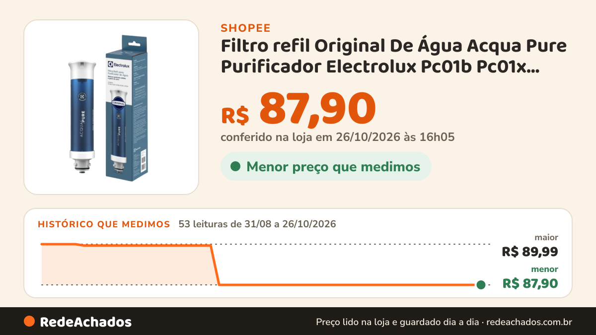 Histórico de preço de Filtro refil Original De Água Acqua Pure Purificador Electrolux Pc01b Pc01x Pe15b Pe15x… na Shopee: 53 leituras de 31/08/2026 a 26/10/2026, menor R$ 87,90, maior R$ 89,99; R$ 87,90 conferido em 26/10/2026 às 16h05