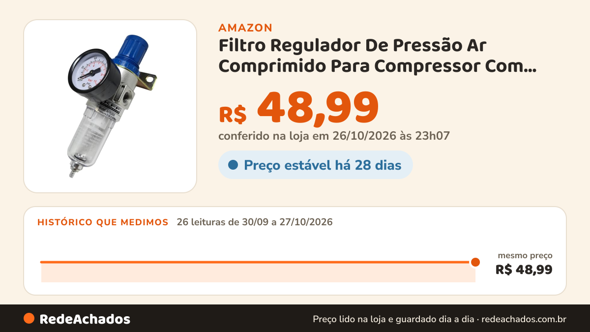 Histórico de preço de Filtro Regulador De Pressão Ar Comprimido Para Compressor Com Manômetro 1/4 Bsp na Amazon: 26 leituras de 30/09/2026 a 27/10/2026, mesmo preço, R$ 48,99, em todas; R$ 48,99 conferido em 26/10/2026 às 23h07