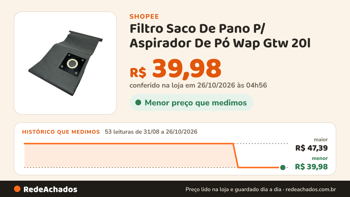 Histórico de preço de Filtro Saco De Pano P/ Aspirador De Pó Wap Gtw 20l na Shopee: 53 leituras de 31/08/2026 a 26/10/2026, menor R$ 39,98, maior R$ 47,39; R$ 39,98 conferido em 26/10/2026 às 04h56
