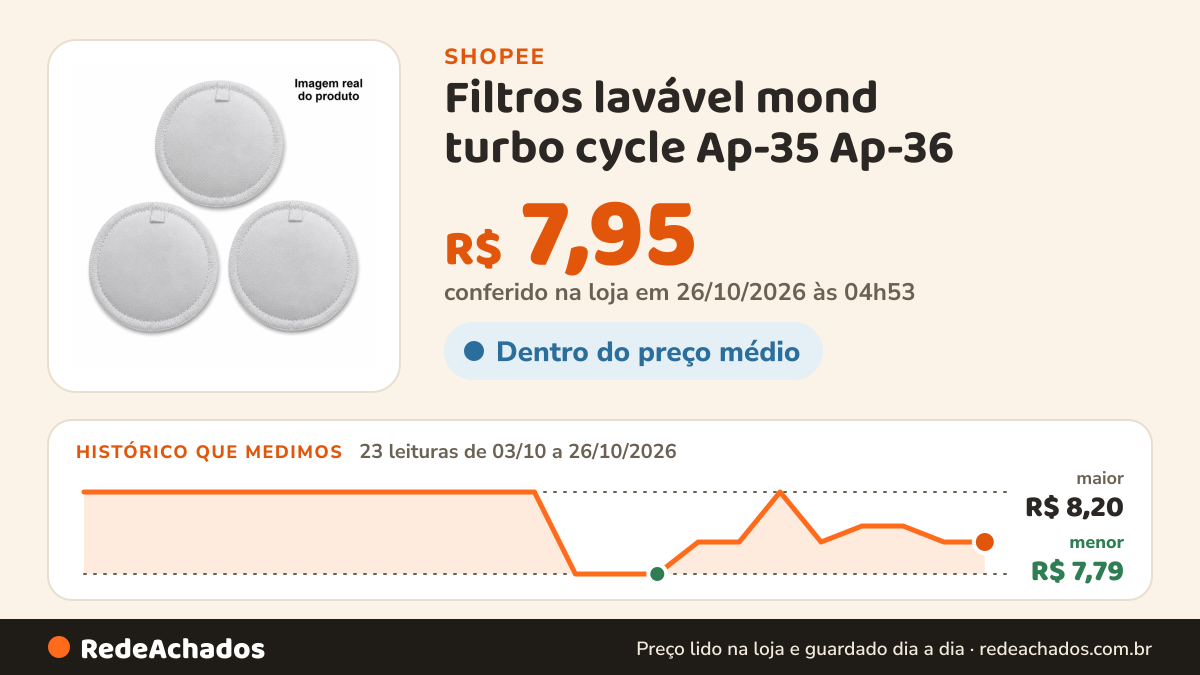 Histórico de preço de Filtros lavável mond turbo cycle Ap-35 Ap-36 na Shopee: 23 leituras de 03/10/2026 a 26/10/2026, menor R$ 7,79, maior R$ 8,20; R$ 7,95 conferido em 26/10/2026 às 04h53