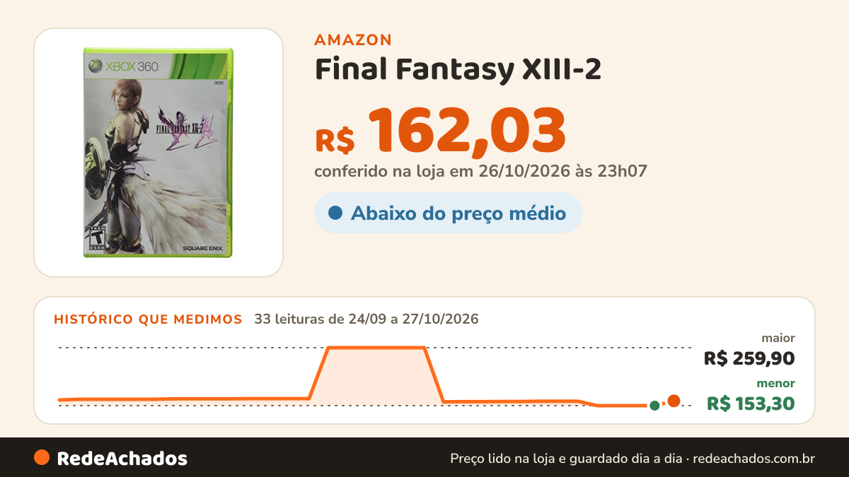 Histórico de preço de Final Fantasy XIII-2 na Amazon: 33 leituras de 24/09/2026 a 27/10/2026, menor R$ 153,30, maior R$ 259,90; R$ 162,03 conferido em 26/10/2026 às 23h07