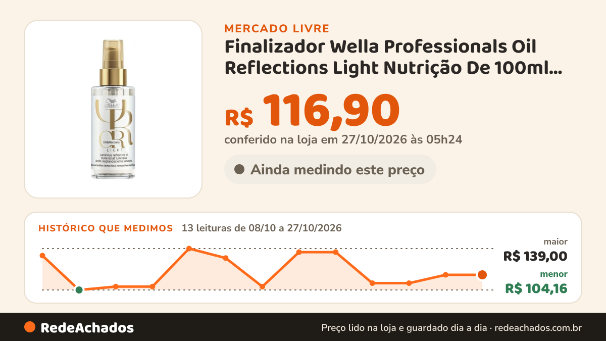Histórico de preço de Finalizador Wella Professionals Oil Reflections Light Nutrição De 100ml 100g WEL no Mercado Livre: 13 leituras de 08/10/2026 a 27/10/2026, menor R$ 104,16, maior R$ 139,00; R$ 116,90 conferido em 26/10/2026 às 22h29