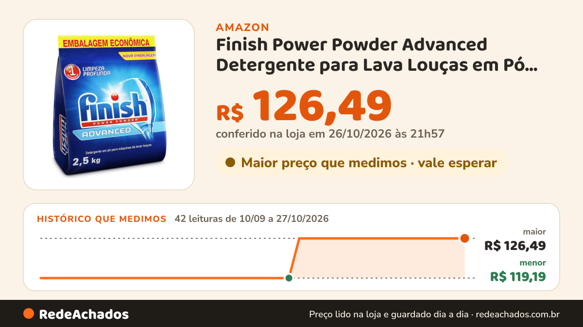 Histórico de preço de Finish Power Powder Advanced Detergente para Lava Louças em Pó 2,5kg na Amazon: 42 leituras de 10/09/2026 a 27/10/2026, menor R$ 119,19, maior R$ 126,49; R$ 126,49 conferido em 26/10/2026 às 21h57