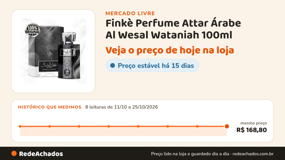 Histórico de preço de Finkè Perfume Attar Árabe Al Wesal Wataniah 100ml - Masculino Eau De Parfum Lacra no Mercado Livre: 8 leituras de 11/10/2026 a 25/10/2026, mesmo preço, R$ 168,80, em todas