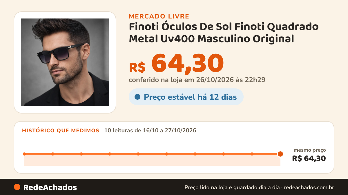 Histórico de preço de Finoti Óculos De Sol Finoti Quadrado Metal Uv400 Masculino Original no Mercado Livre: 10 leituras de 16/10/2026 a 27/10/2026, mesmo preço, R$ 64,30, em todas; R$ 64,30 conferido em 26/10/2026 às 22h29