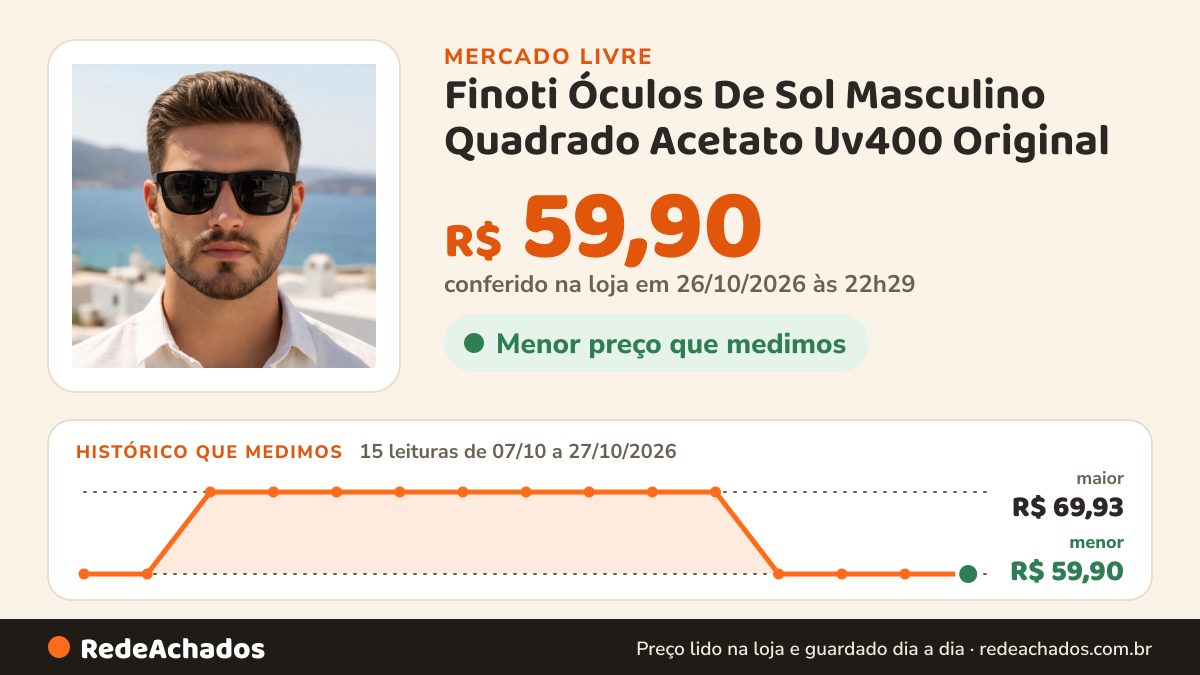Histórico de preço de Finoti Óculos De Sol Masculino Quadrado Acetato Uv400 Original no Mercado Livre: 15 leituras de 07/10/2026 a 27/10/2026, menor R$ 59,90, maior R$ 69,93; R$ 59,90 conferido em 26/10/2026 às 22h29