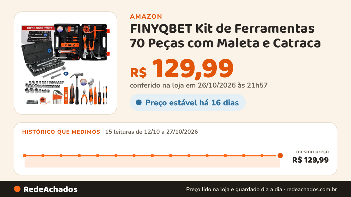 Histórico de preço de FINYQBET Kit de Ferramentas 70 Peças com Maleta e Catraca na Amazon: 15 leituras de 12/10/2026 a 27/10/2026, mesmo preço, R$ 129,99, em todas; R$ 129,99 conferido em 26/10/2026 às 21h57
