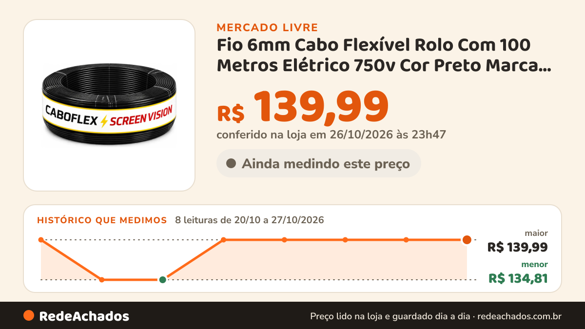 Histórico de preço de Fio 6mm Cabo Flexível Rolo Com 100 Metros Elétrico 750v Cor Preto Marca Screen Vision no Mercado Livre: 8 leituras de 20/10/2026 a 27/10/2026, menor R$ 134,81, maior R$ 139,99; R$ 139,99 conferido em 26/10/2026 às 23h47