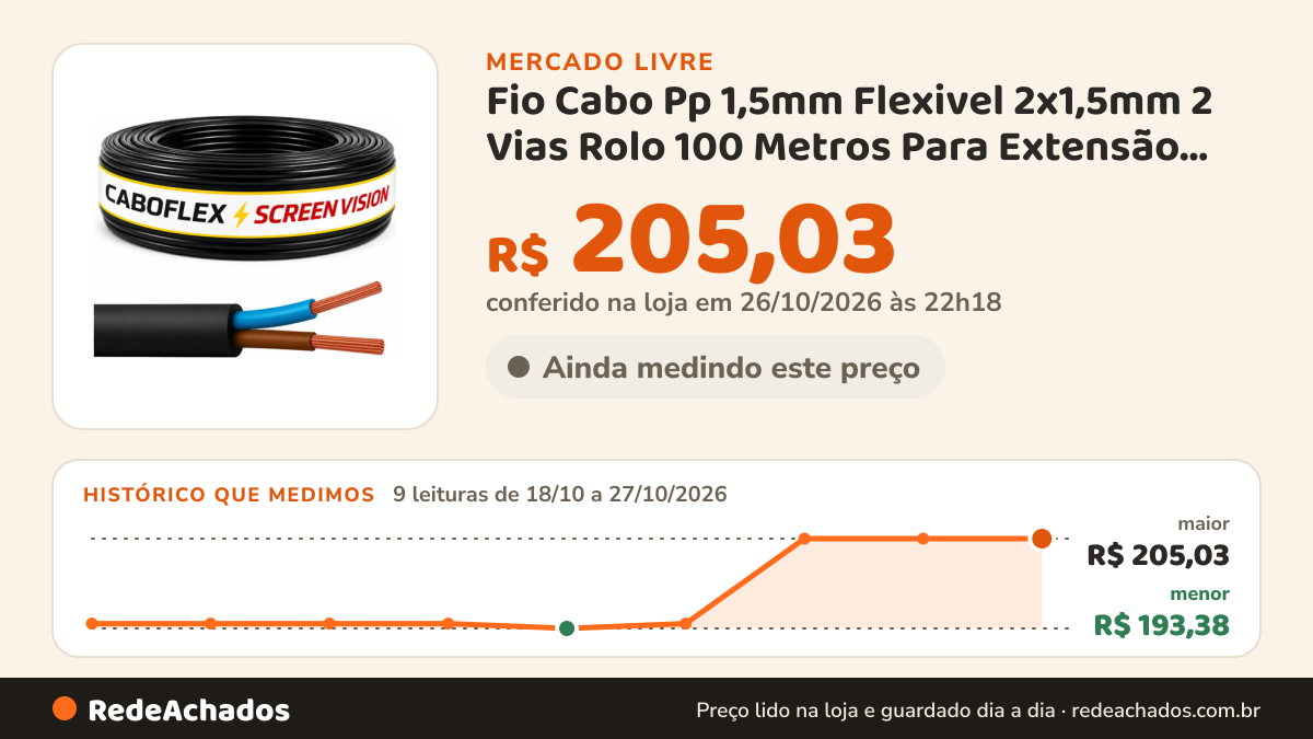 Histórico de preço de Fio Cabo Pp 1,5mm Flexivel 2x1,5mm 2 Vias Rolo 100 Metros Para Extensão Cor Pret no Mercado Livre: 9 leituras de 18/10/2026 a 27/10/2026, menor R$ 193,38, maior R$ 205,03; R$ 205,03 conferido em 26/10/2026 às 22h18