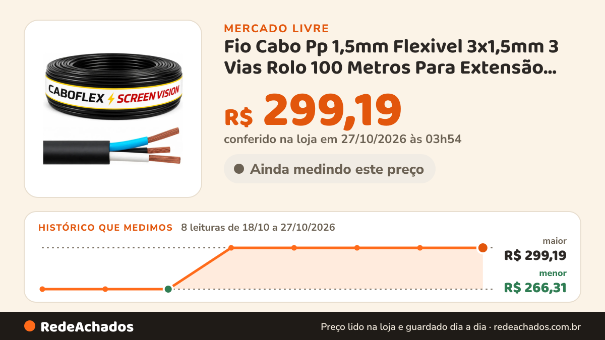 Histórico de preço de Fio Cabo Pp 1,5mm Flexivel 3x1,5mm 3 Vias Rolo 100 Metros Para Extensão Cor Preto Marca… no Mercado Livre: 8 leituras de 18/10/2026 a 27/10/2026, menor R$ 266,31, maior R$ 299,19; R$ 299,19 conferido em 27/10/2026 às 03h54