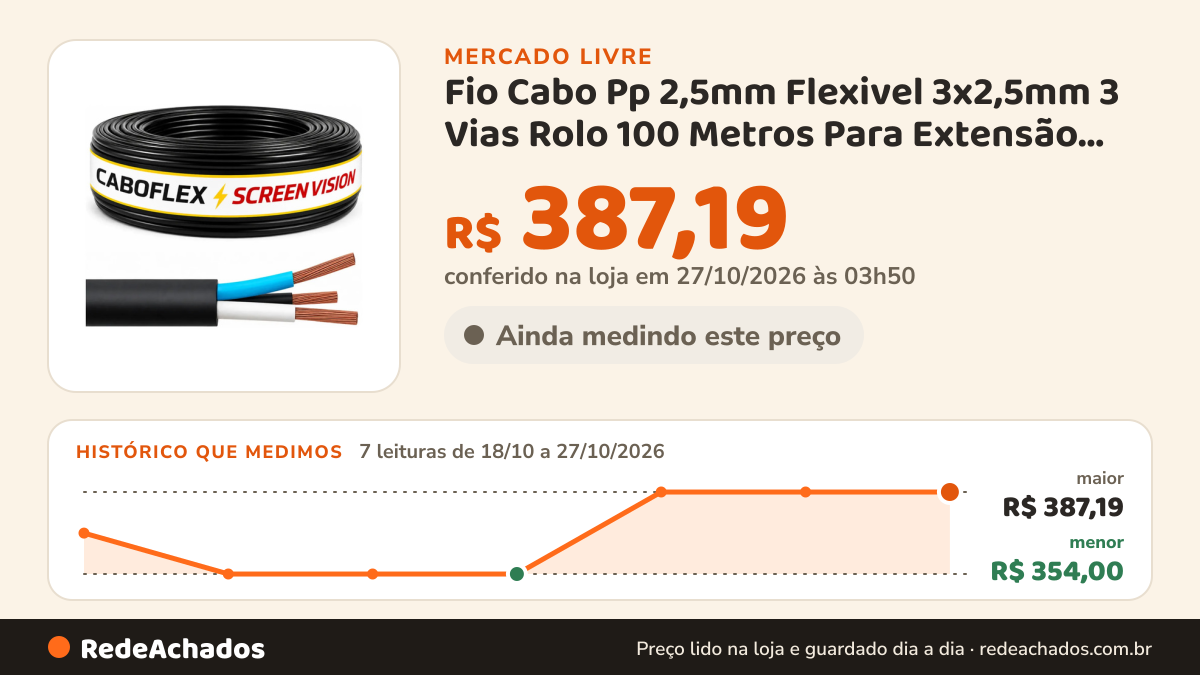 Histórico de preço de Fio Cabo Pp 2,5mm Flexivel 3x2,5mm 3 Vias Rolo 100 Metros Para Extensão Cor Pret no Mercado Livre: 7 leituras de 18/10/2026 a 27/10/2026, menor R$ 354,00, maior R$ 387,19; R$ 387,19 conferido em 27/10/2026 às 03h50