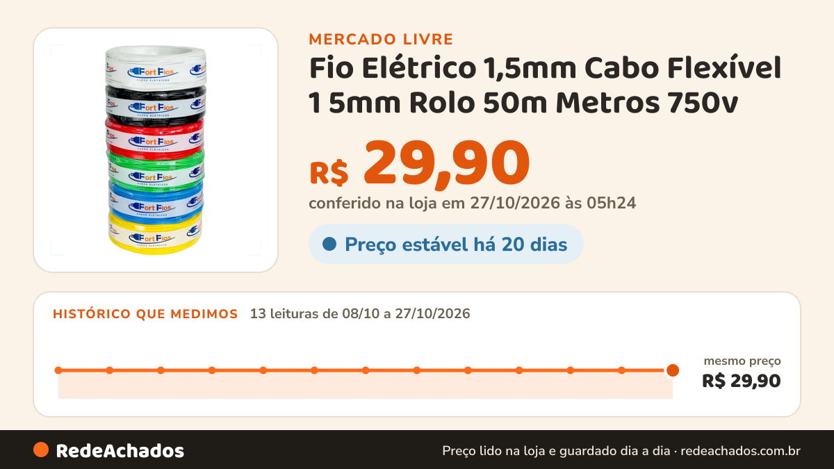Histórico de preço de Fio Elétrico 1,5mm Cabo Flexível 1 5mm Rolo 50m Metros 750v no Mercado Livre: 13 leituras de 08/10/2026 a 27/10/2026, mesmo preço, R$ 29,90, em todas; R$ 29,90 conferido em 27/10/2026 às 05h24