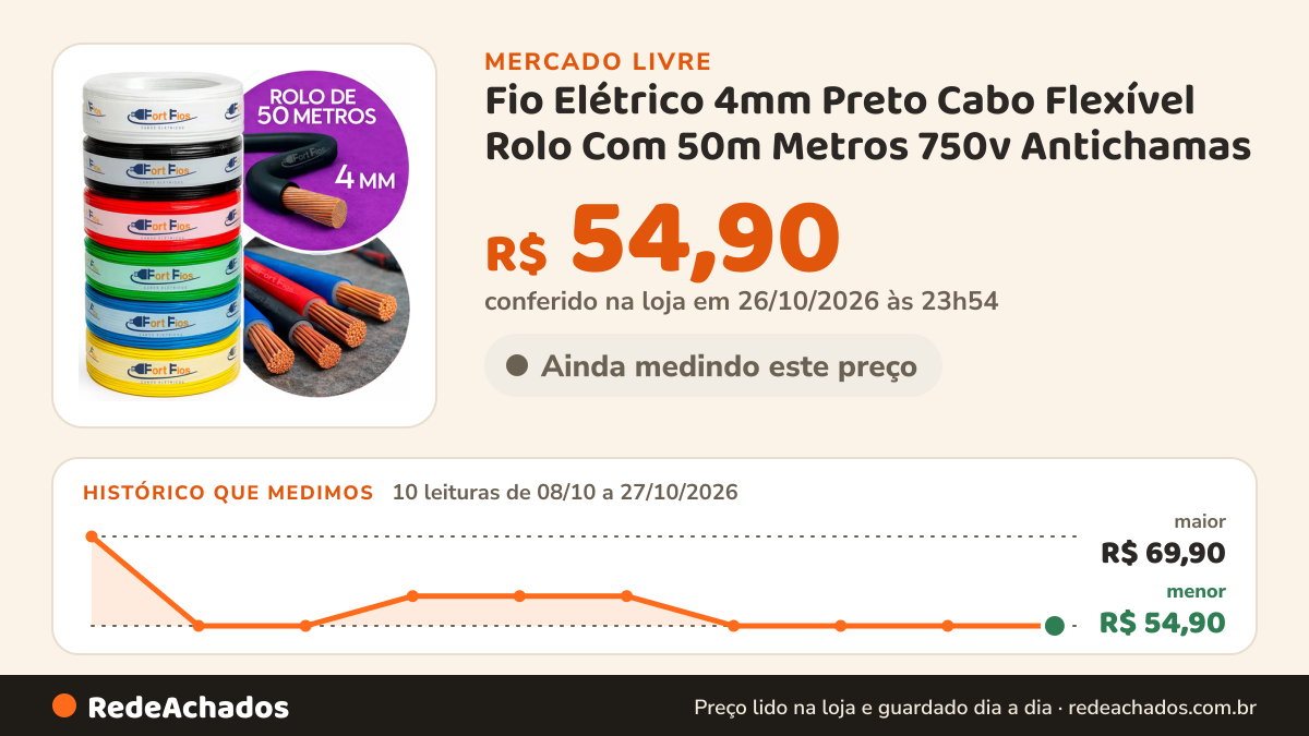 Histórico de preço de Fio Elétrico 4mm Preto Cabo Flexível Rolo Com 50m Metros 750v Antichamas no Mercado Livre: 10 leituras de 08/10/2026 a 27/10/2026, menor R$ 54,90, maior R$ 69,90; R$ 54,90 conferido em 26/10/2026 às 23h54