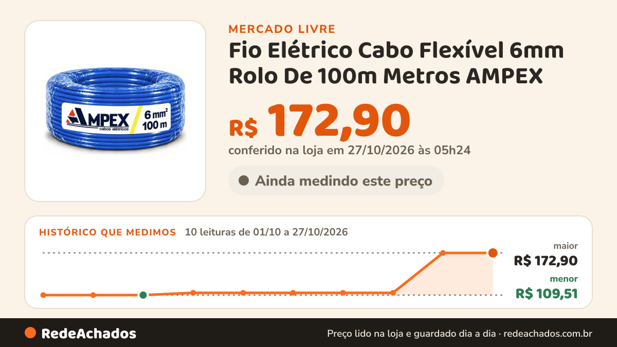 Histórico de preço de Fio Elétrico Cabo Flexível 6mm Rolo De 100m Metros AMPEX no Mercado Livre: 10 leituras de 01/10/2026 a 27/10/2026, menor R$ 109,51, maior R$ 172,90; R$ 172,90 conferido em 26/10/2026 às 23h54