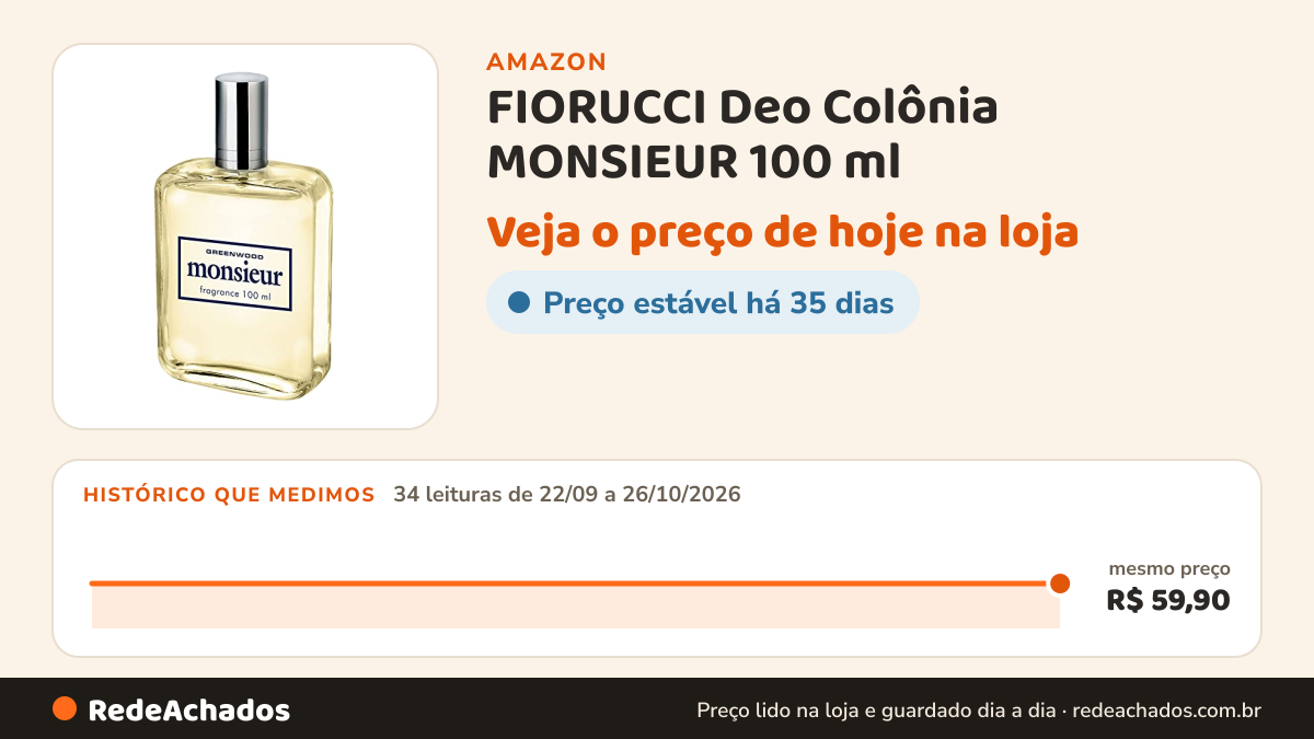 Histórico de preço de FIORUCCI Deo Colônia MONSIEUR 100 ml na Amazon: 34 leituras de 22/09/2026 a 26/10/2026, mesmo preço, R$ 59,90, em todas; R$ 59,90 conferido em 26/10/2026 às 12h02
