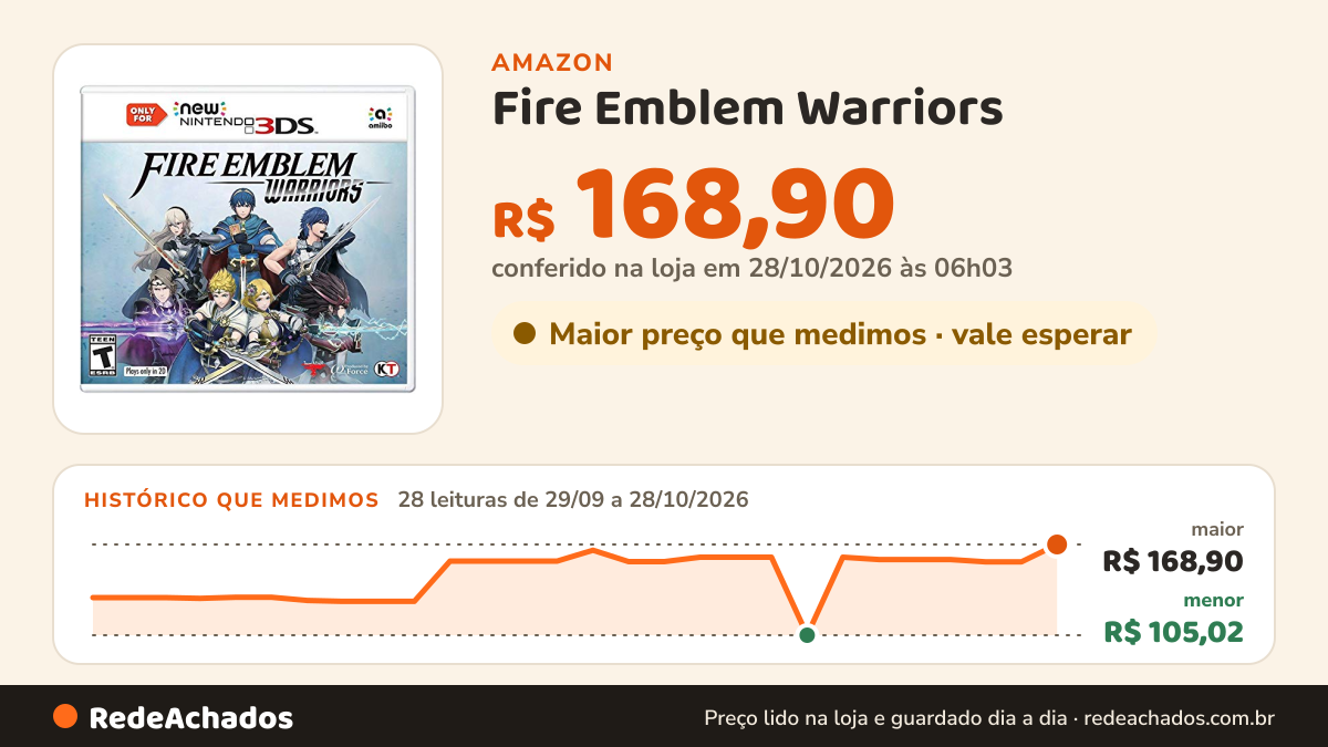 Histórico de preço de Fire Emblem Warriors na Amazon: 27 leituras de 29/09/2026 a 27/10/2026, menor R$ 105,02, maior R$ 164,88; R$ 156,69 conferido em 27/10/2026 às 00h03