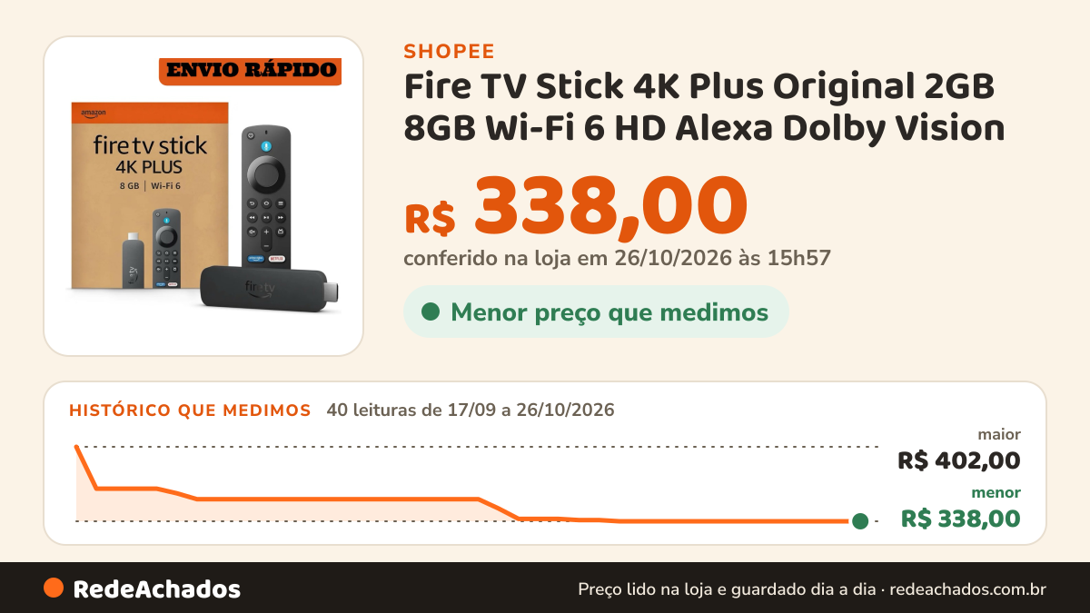 Histórico de preço de Fire TV Stick 4K Plus Original 2GB 8GB Wi-Fi 6 HD Alexa Dolby Vision na Shopee: 40 leituras de 17/09/2026 a 26/10/2026, menor R$ 338,00, maior R$ 402,00; R$ 338,00 conferido em 26/10/2026 às 15h57